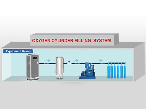 Oxygen Cylinder Filling System